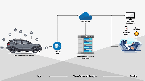 AI For Predictive Maintenance